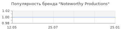 Популярность Noteworthy Productions