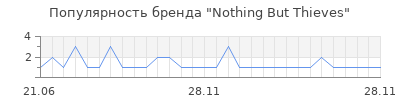 Популярность Nothing But Thieves