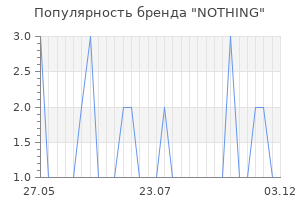 Популярность бренда NOTHING