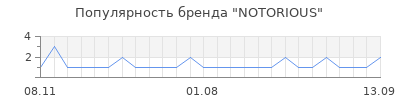 Популярность notorious