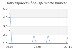 Популярность бренда notte bianca