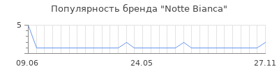 Популярность notte bianca
