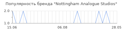Популярность nottingham analogue studios