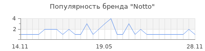 Популярность Notto