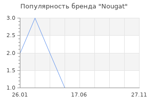 Популярность бренда nougat