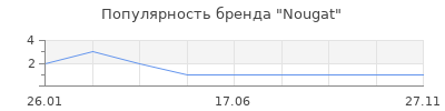 Популярность nougat