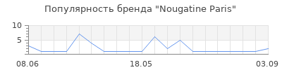 Популярность Nougatine Paris
