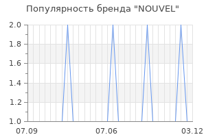 Популярность бренда nouvel