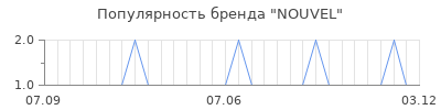 Популярность nouvel