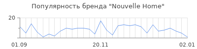 Популярность nouvelle home