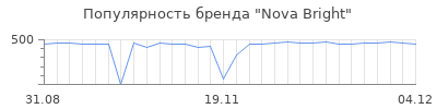 Популярность nova bright