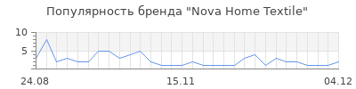 Популярность nova home textile