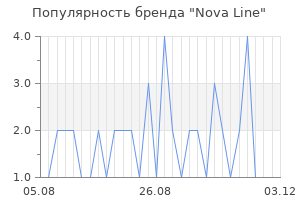 Популярность бренда nova line