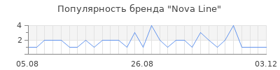 Популярность nova line