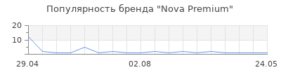 Популярность Nova Premium