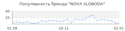 Популярность nova sloboda