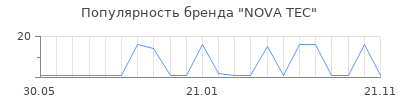 Популярность NOVA TEC