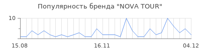 Популярность nova tour