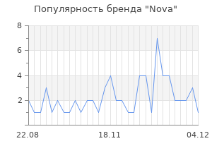 Популярность бренда nova