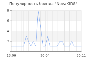 Популярность бренда NovaKIDS