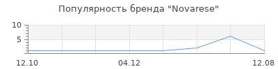 Популярность Novarese