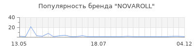 Популярность novaroll