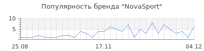 Популярность novasport