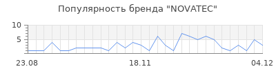 Популярность novatec