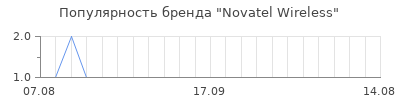 Популярность novatel wireless