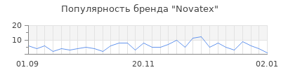 Популярность novatex