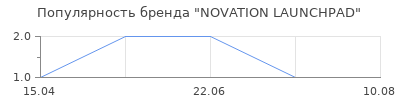 Популярность NOVATION LAUNCHPAD