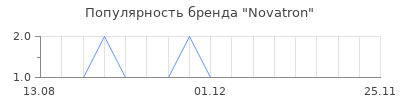Популярность Novatron