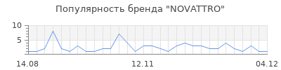 Популярность novattro