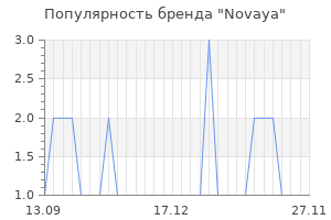 Популярность бренда novaya