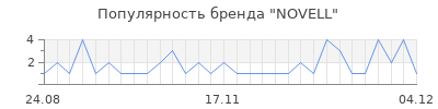 Популярность novell