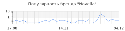 Популярность novella