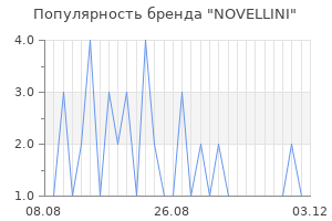 Популярность бренда novellini