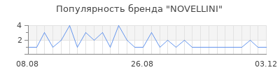 Популярность novellini
