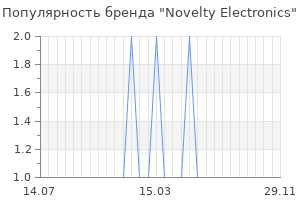 Популярность бренда novelty electronics
