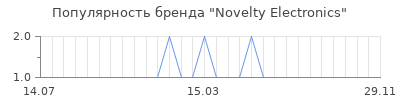 Популярность novelty electronics
