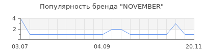 Популярность november