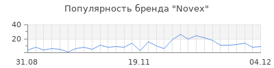 Популярность novex