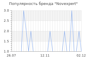 Популярность бренда novexpert
