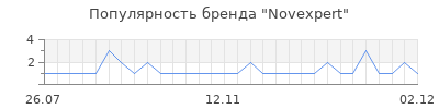 Популярность novexpert