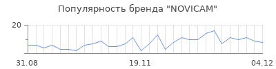 Популярность novicam