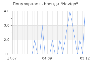 Популярность бренда novigo