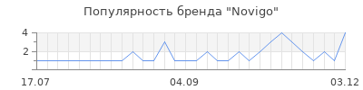 Популярность novigo