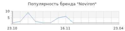 Популярность Noviron