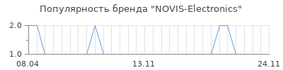Популярность novis electronics