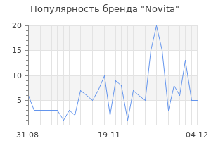 Популярность бренда novita